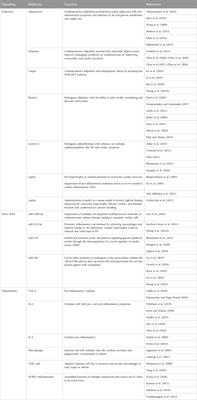 Fat-to-heart crosstalk in health and disease